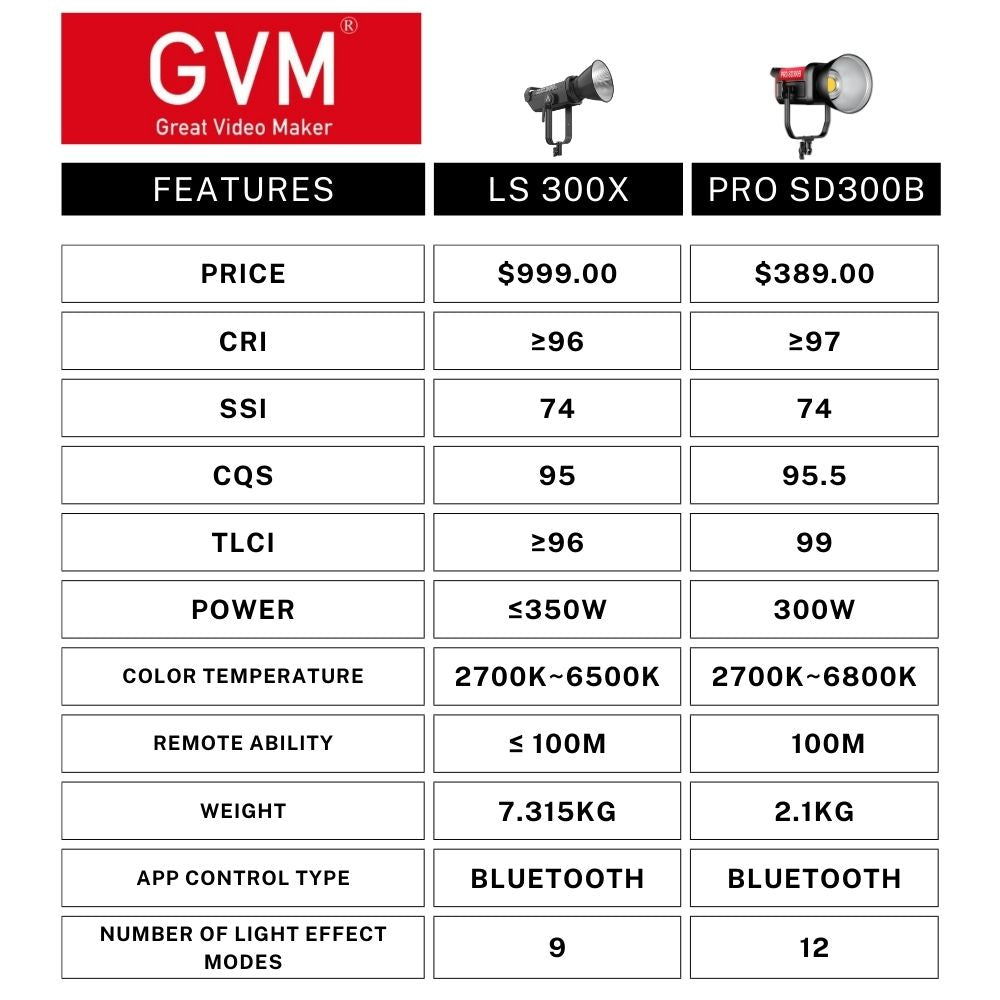 GVM PRO - SD300B 300W Bi - Color Monolight V - mount Mesh Bluetooth(Includes Free: GVM - YG60SP) - GVM