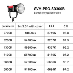 GVM PRO - SD300B 300W Bi - Color Monolight V - mount Mesh Bluetooth（Includes Free: GVM - YG60SP） - GVM