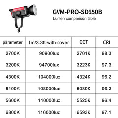 GVM PRO - SD650B 650W Bi - Color Monolight(V - mount && Mesh Bluetooth) - GVM